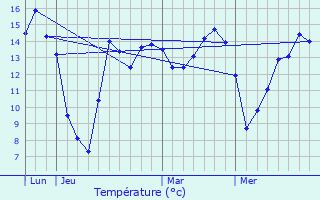 Graphique des tempratures prvues pour Languevoisin-Quiquery