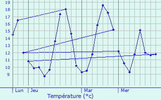 Graphique des tempratures prvues pour Villar-Saint-Pancrace