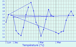 Graphique des tempratures prvues pour Saint-Erme-Outre-et-Ramecourt