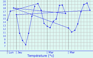 Graphique des tempratures prvues pour Elzange