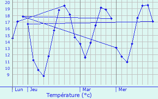 Graphique des tempratures prvues pour Saudrupt