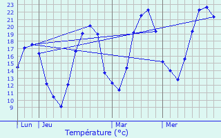 Graphique des tempratures prvues pour Beaumotte-ls-Pin