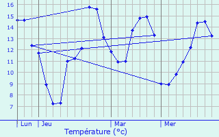 Graphique des tempratures prvues pour Neufchtel-en-Bray