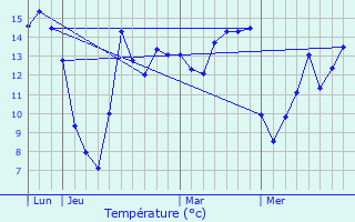 Graphique des tempratures prvues pour Moislains