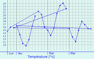 Graphique des tempratures prvues pour Bachas