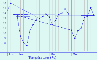 Graphique des tempratures prvues pour Faverolles