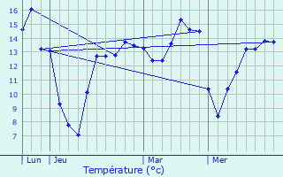 Graphique des tempratures prvues pour tinehem