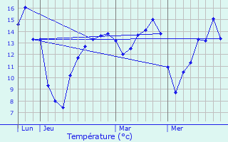 Graphique des tempratures prvues pour Contoire