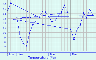 Graphique des tempratures prvues pour Grattepanche