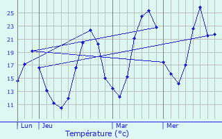 Graphique des tempratures prvues pour Leyrieu