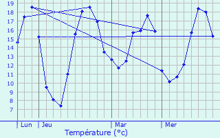 Graphique des tempratures prvues pour Thonne-les-Prs