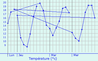 Graphique des tempratures prvues pour Futeau