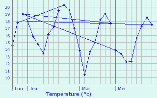 Graphique des tempratures prvues pour Venteuil