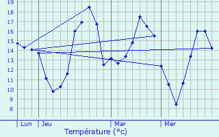 Graphique des tempratures prvues pour Vieux-Vy-sur-Couesnon