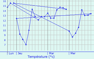 Graphique des tempratures prvues pour Cattenires