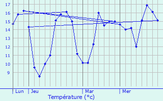 Graphique des tempratures prvues pour Verruyes