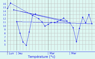 Graphique des tempratures prvues pour Ferme du Flamand