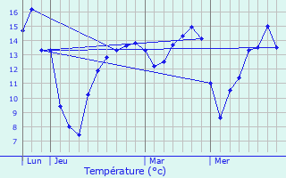 Graphique des tempratures prvues pour Fresnoy-en-Chausse