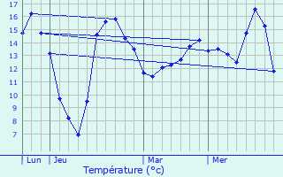 Graphique des tempratures prvues pour Coursan-en-Othe