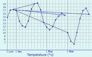 Graphique des tempratures prvues pour Niergnies