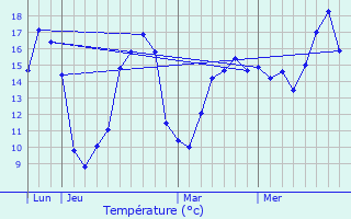 Graphique des tempratures prvues pour Chail