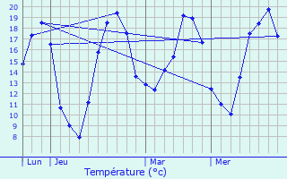 Graphique des tempratures prvues pour Montois-la-Montagne
