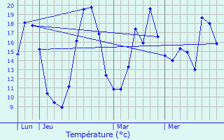 Graphique des tempratures prvues pour Corignac