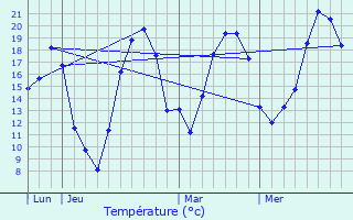 Graphique des tempratures prvues pour Chteau-Vou