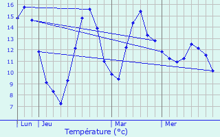 Graphique des tempratures prvues pour Saulxures-sur-Moselotte
