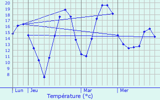 Graphique des tempratures prvues pour Pierrefitte