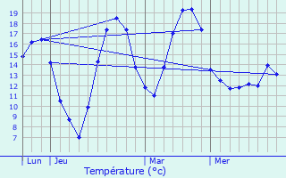 Graphique des tempratures prvues pour Clergoux