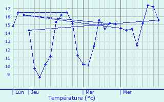Graphique des tempratures prvues pour Azay-le-Brl