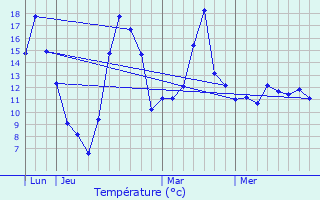 Graphique des tempratures prvues pour Lutzelhouse