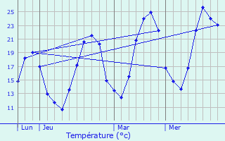 Graphique des tempratures prvues pour Plats