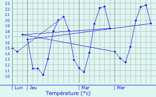 Graphique des tempratures prvues pour Amblans-et-Velotte