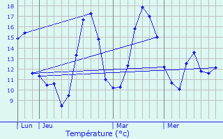 Graphique des tempratures prvues pour Vallouise