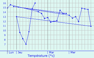 Graphique des tempratures prvues pour Merrey-sur-Arce