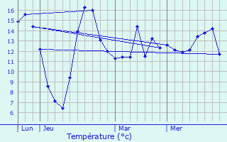 Graphique des tempratures prvues pour Trampot