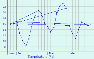 Graphique des tempratures prvues pour Coueilles