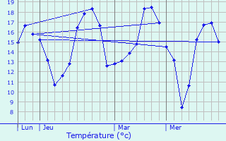 Graphique des tempratures prvues pour Drouges