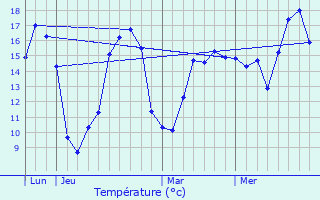 Graphique des tempratures prvues pour Vitr