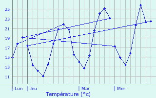 Graphique des tempratures prvues pour Andancette