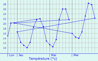 Graphique des tempratures prvues pour Coupiac