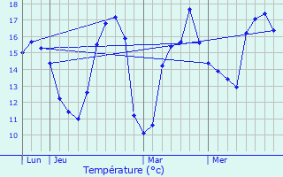 Graphique des tempratures prvues pour Les Herbiers