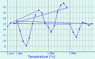 Graphique des tempratures prvues pour Savres