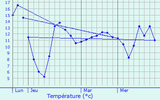 Graphique des tempratures prvues pour Lultzhausen