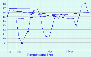 Graphique des tempratures prvues pour Fressines