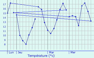 Graphique des tempratures prvues pour Salbris