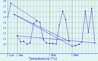 Graphique des tempratures prvues pour Pelileo