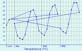 Graphique des tempratures prvues pour Puy-Malsignat